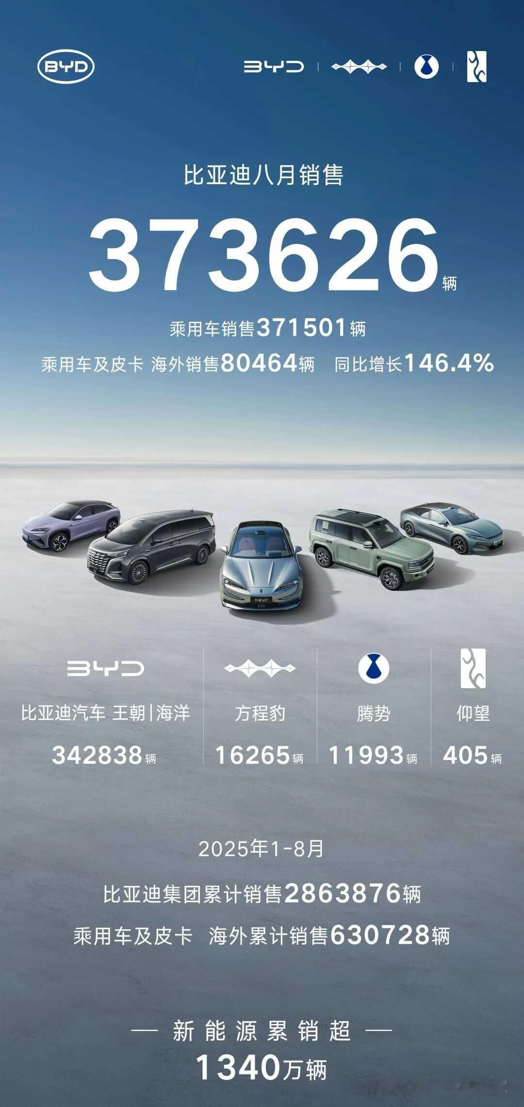 比亚迪这8月份销量一看，又是躺平了，去库存。一方面天气炎热，正好给工人放高温假，