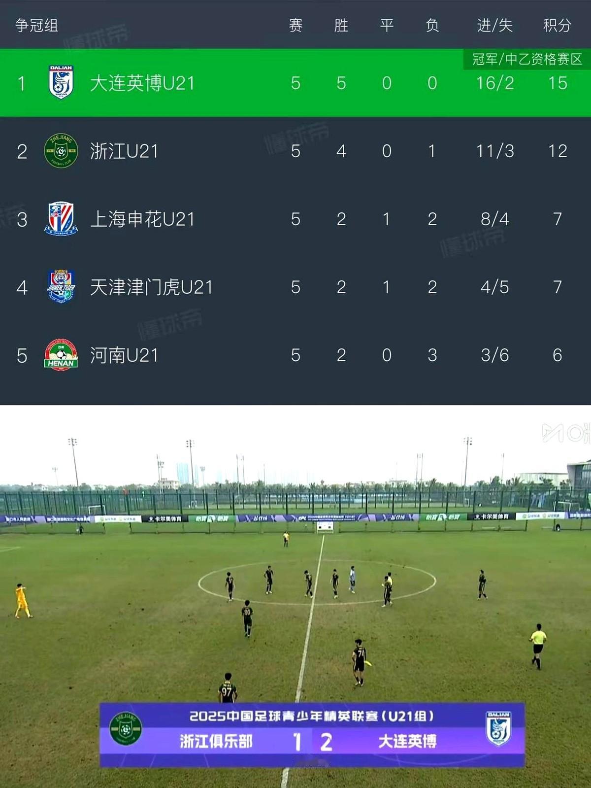 大连足球的青训，两年就见效了？真不是吹，大连英博这操作有点东西。在最近的U21