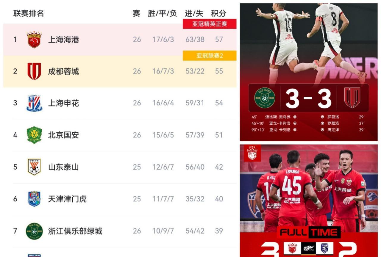 真应了那句：海港今年能在这个榜首位置，全靠同行托上去的！不是说海港今年保级吗，