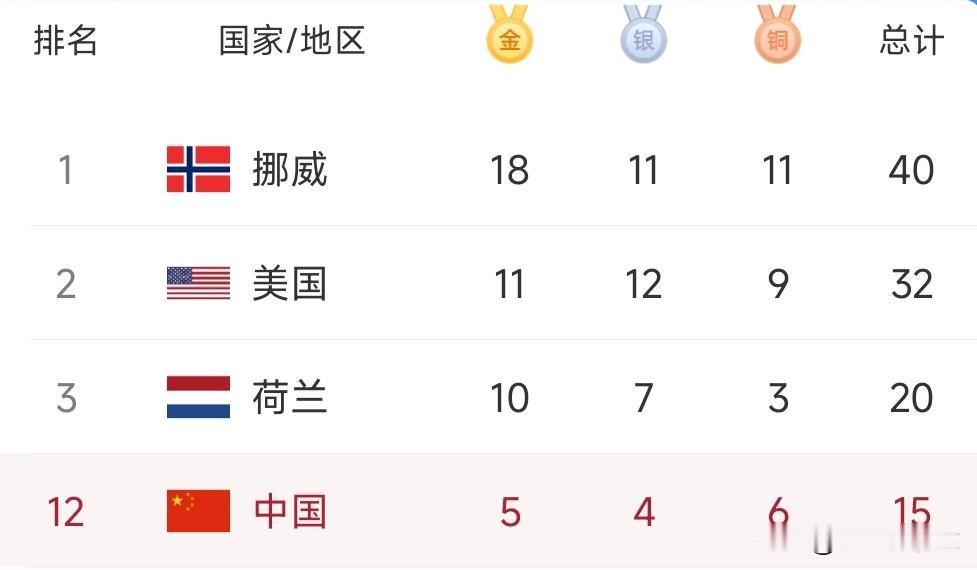 随着谷爱凌摘金，冬奥会最新奖牌榜更新如下：1、中国队，5金4银6铜，第12名