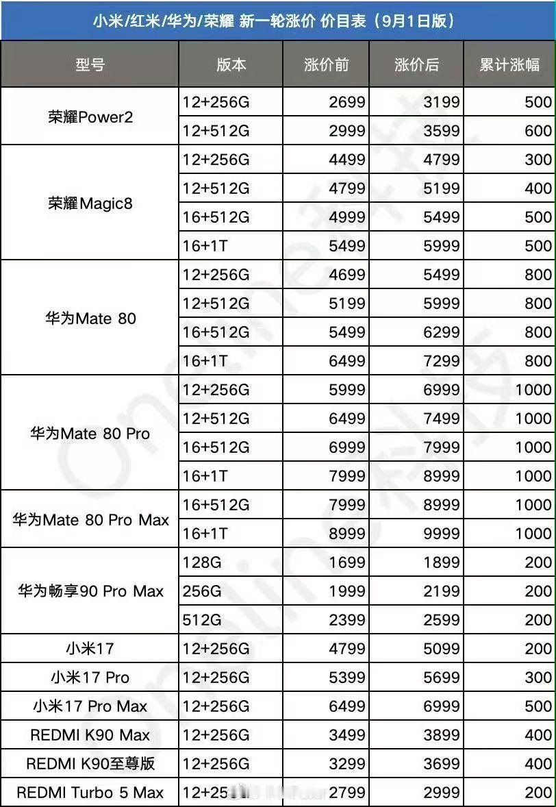 #多款手机正式涨价#我是真没想到这次涨价华为涨价最多，居然涨价200-1000，涨价这么多是给Mat