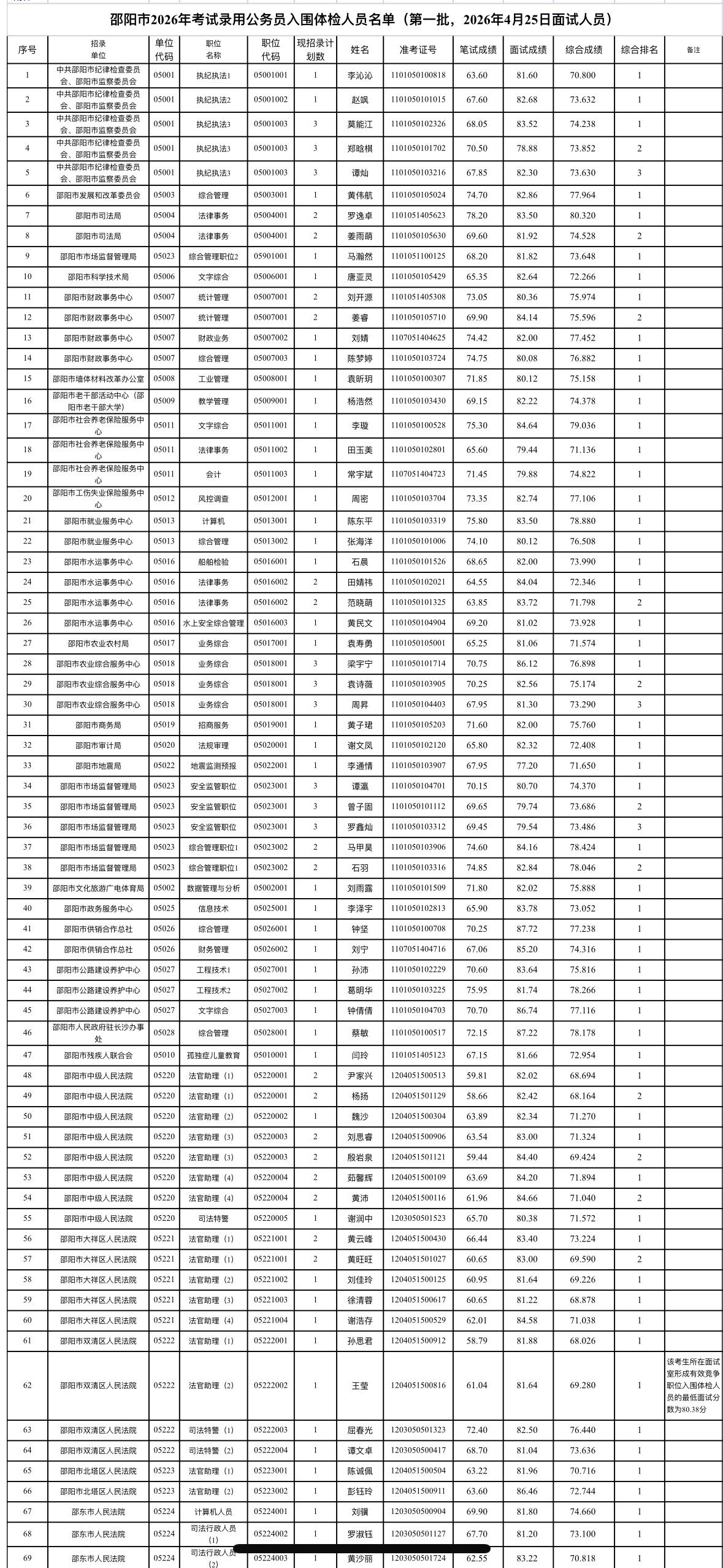 名单已出！邵阳省考第一批体检名单公示！📌发布单位:邵阳市公务员局📌