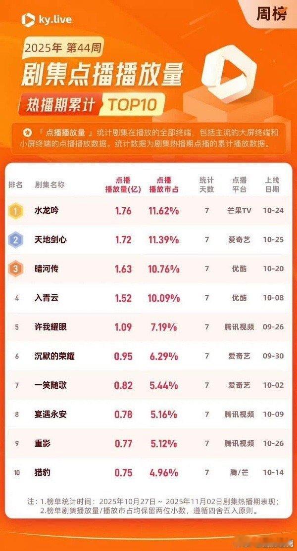 罗云熙这实力太顶！《水龙吟》平台没优势仍一路向好，破纪录、收视登顶，播放量13亿