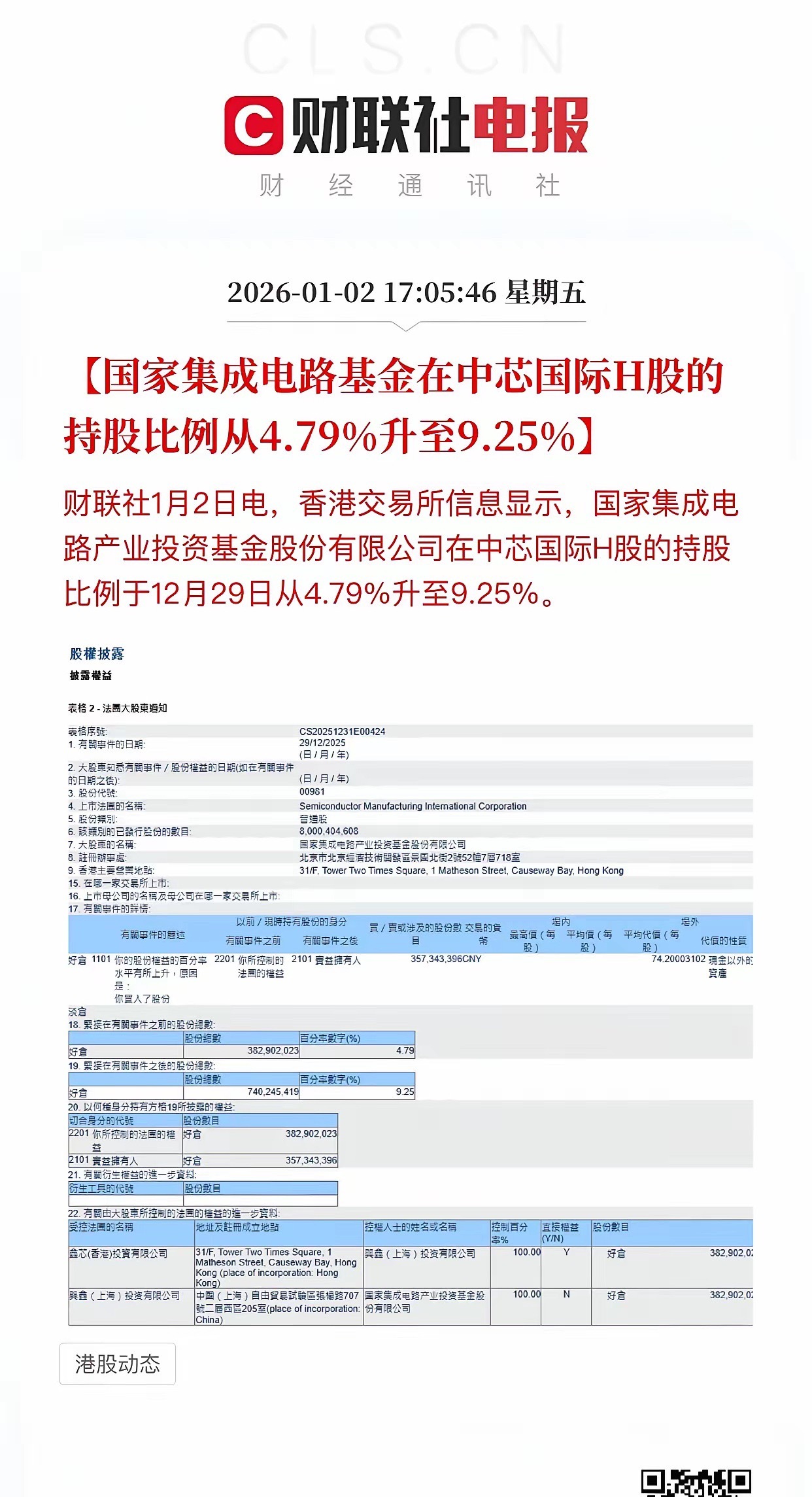这次直接让大基金在中芯国际H股的持股比例翻倍，从4.79%干到9.25%。这不是