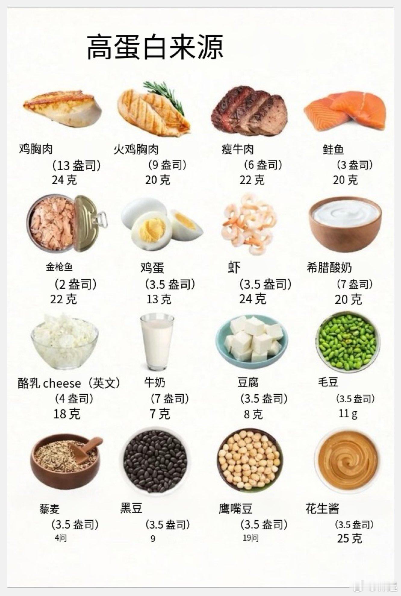 这些食物富含蛋白质，要多吃，有意识选择吃。人从食物中获得蛋白质的量，几乎不可能吃