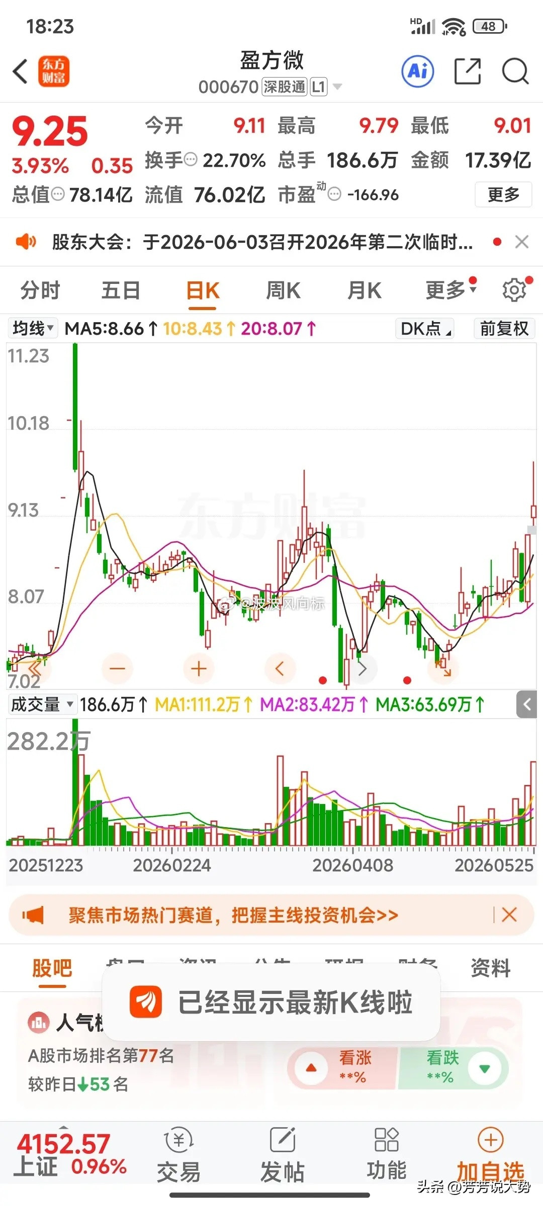 复盘发现，3个科技股，值得关注：1.联创电子13.28元车载光学龙头：国内