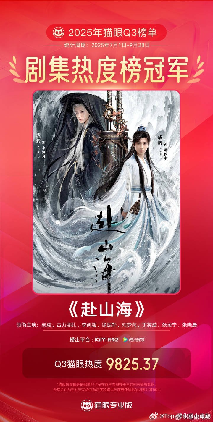 成毅《赴山海》Q3最热剧集🔥​​​，抖🎵话题播放量已经破百亿了，ee这顶级