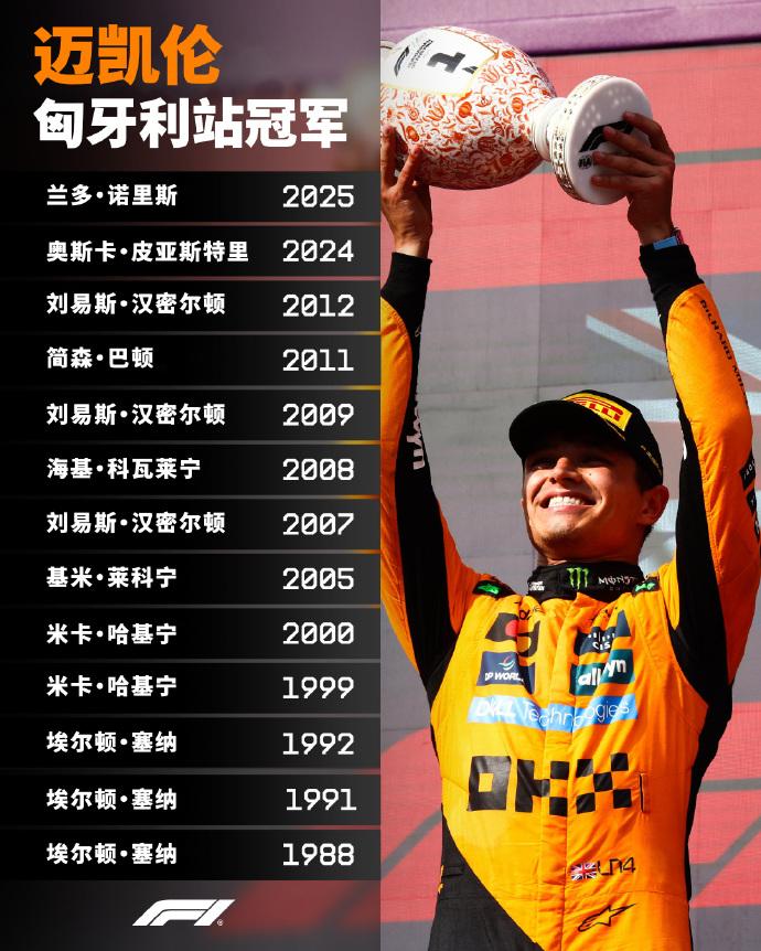 迈凯伦匈牙利13胜领跑，这条赛道确实是他们的“后花园”老铁们，匈牙利站开赛在即