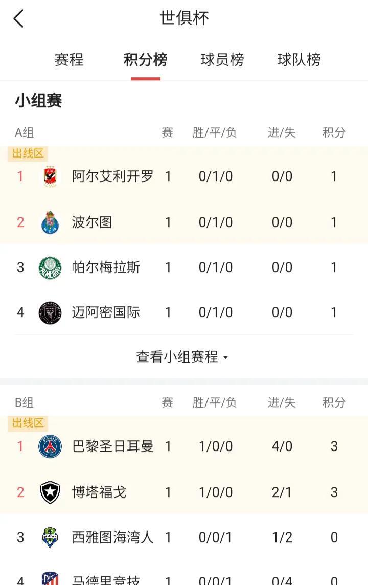 美国球队在世俱杯表现不如预期，3支球队首轮比赛过后没有1胜，全部小组垫底。看起