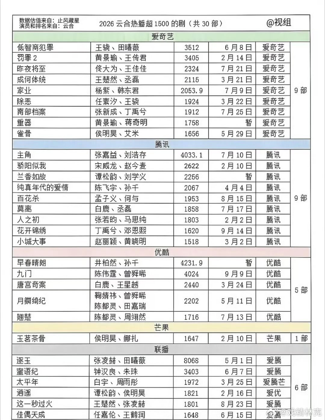 2026年云合热播超1500的剧​​​