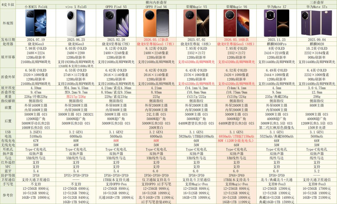 2026年折叠屏手机如何选择呢？小伙伴们购置三折叠华为是当之无愧的，旗舰大折叠我