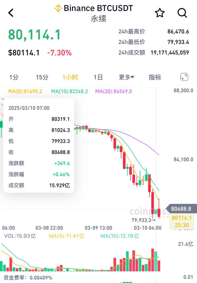 突然暴跌! 超21万人爆仓