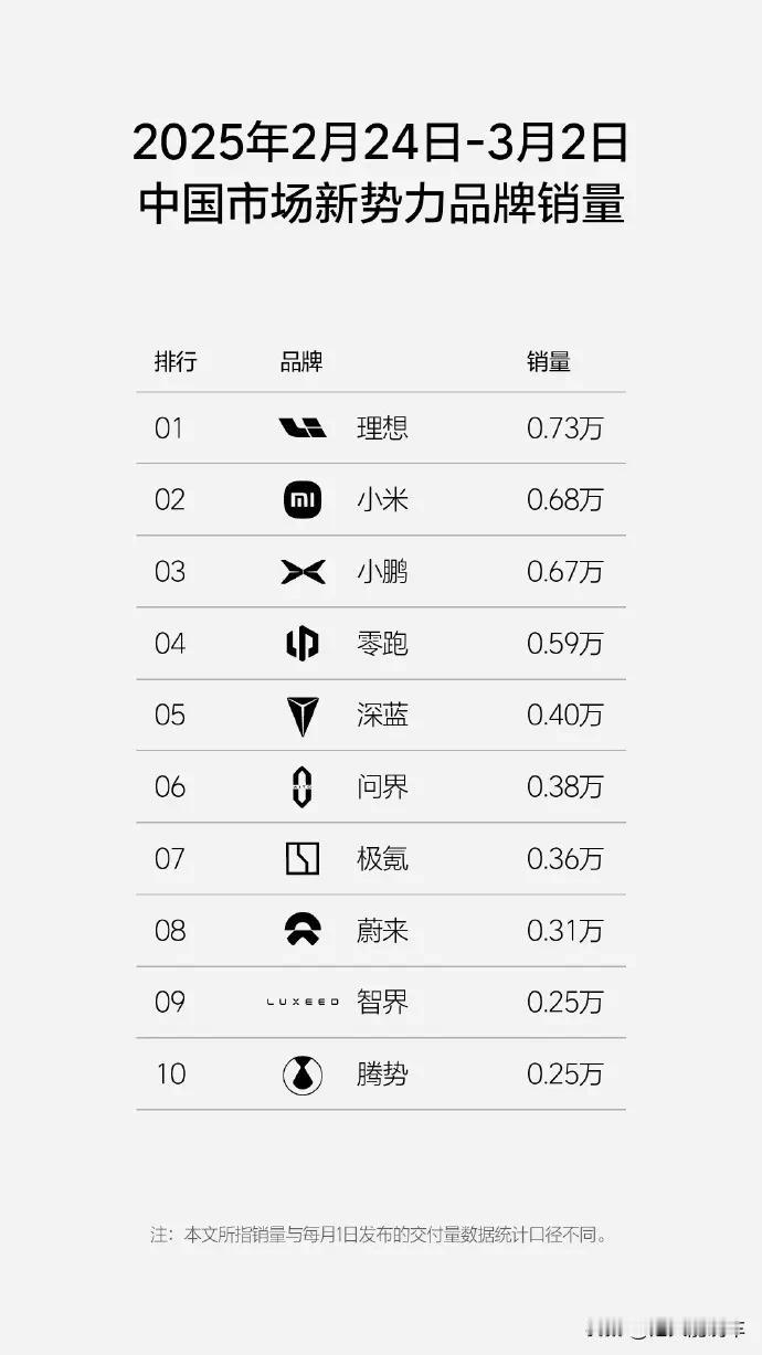 小鹏靠MONAM03扭转销量，零跑又靠谁稳住销量？从近期公布的销量数据来看
