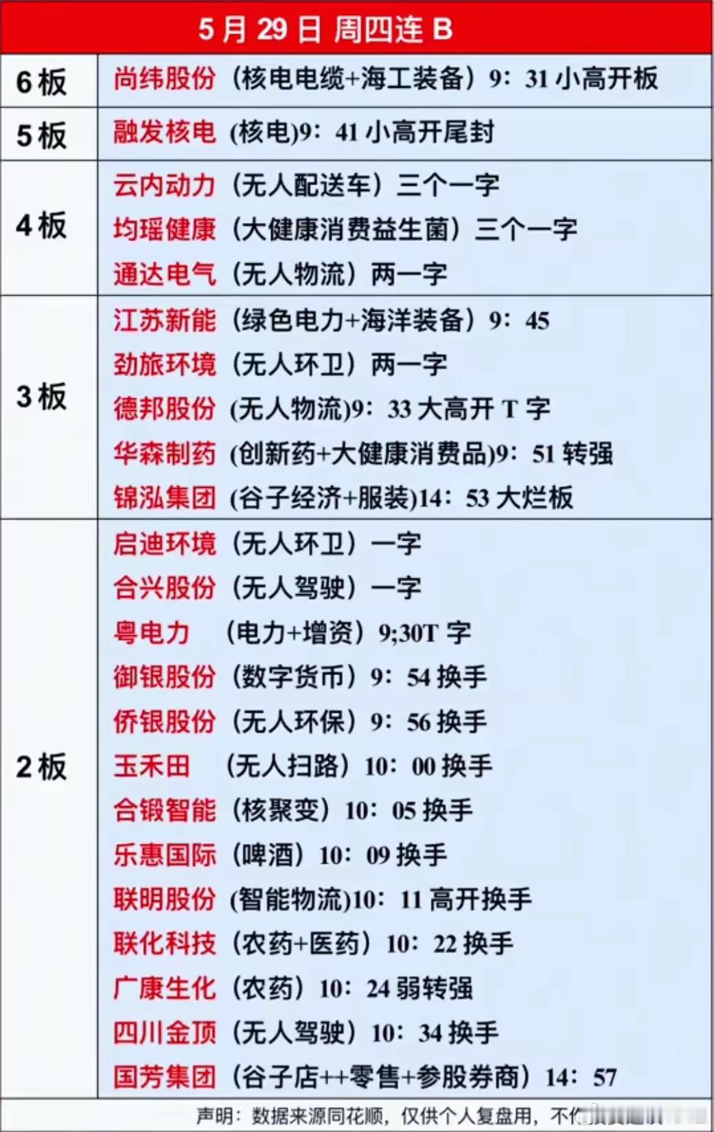 5月29日市场三大题材强势来袭，六月主线或从中孕育。​​1.抱团股表现​​中毅
