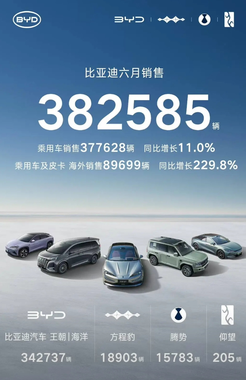 比亚迪公布了6月份的销量数据：乘用车销售377628辆，同比增长11.0%，其中