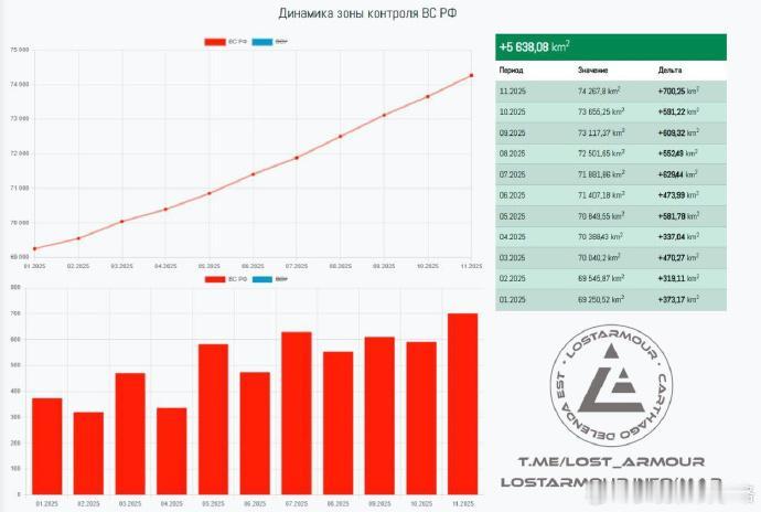 【俄军2025年11月占地数据】亲俄信源认为：700.25平方公里（图1）