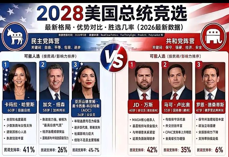 下一任美国总统，大概率不会出现在共和党，因为经过特朗普四年的“挥霍”，共和党之前