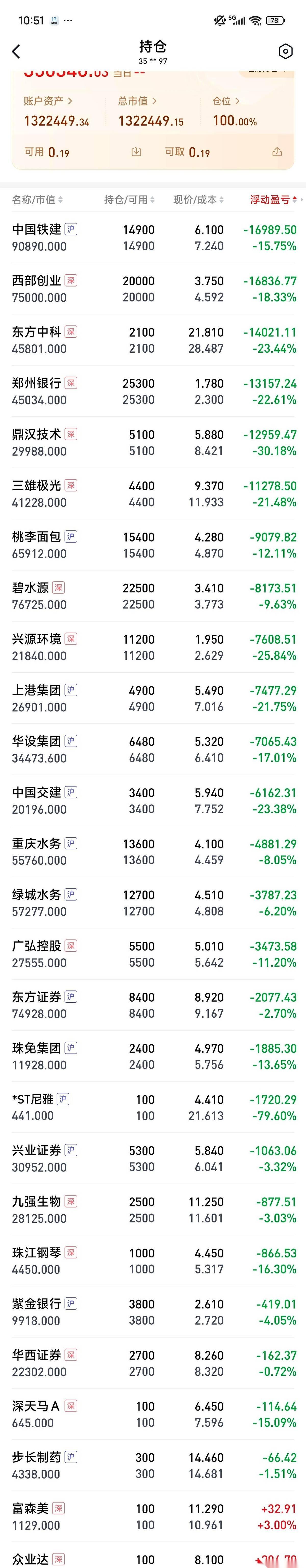 一个炒股近二十年的老股民，账户里买满了一屏幕的央国企股票，目前处于全线亏损状态。