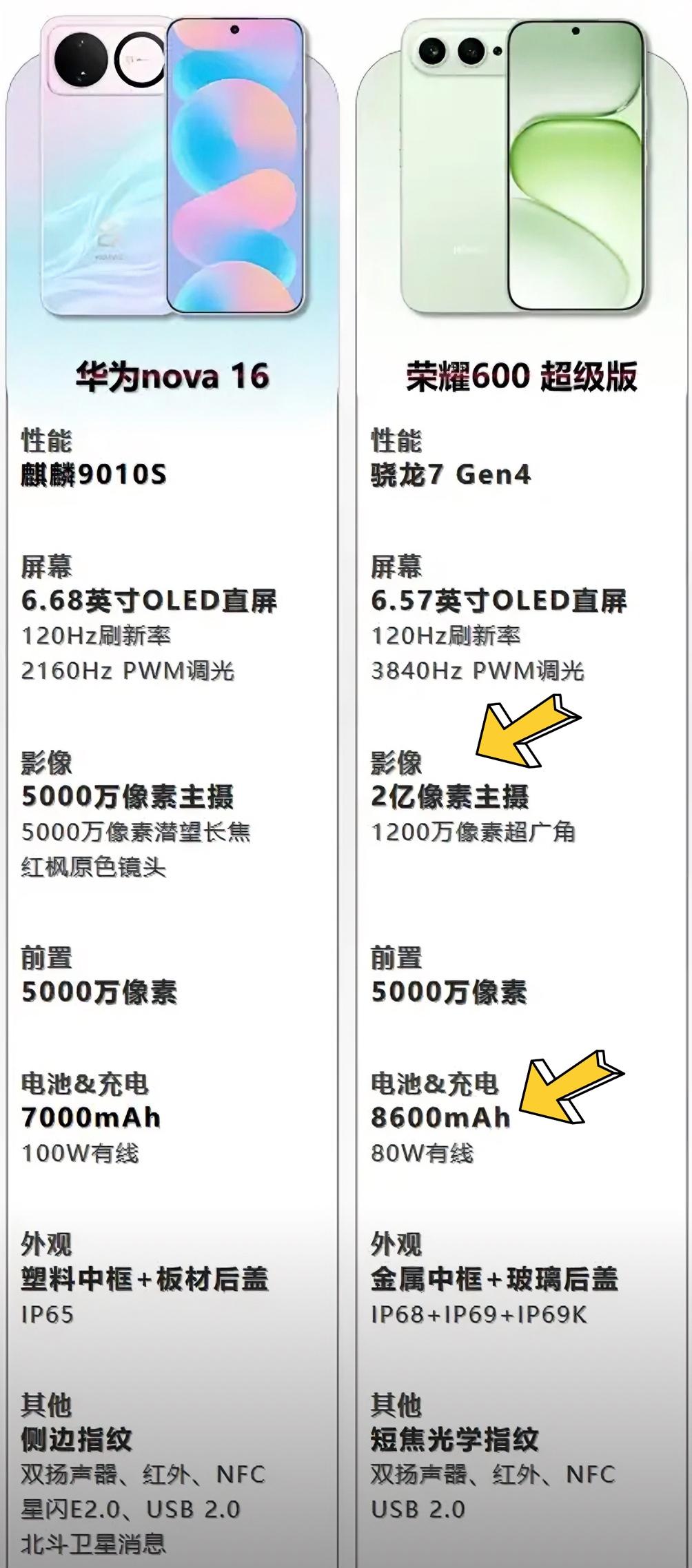 最近比较有热度的两款中端机型，华为nova16和荣耀600超级版你会选哪款？从配