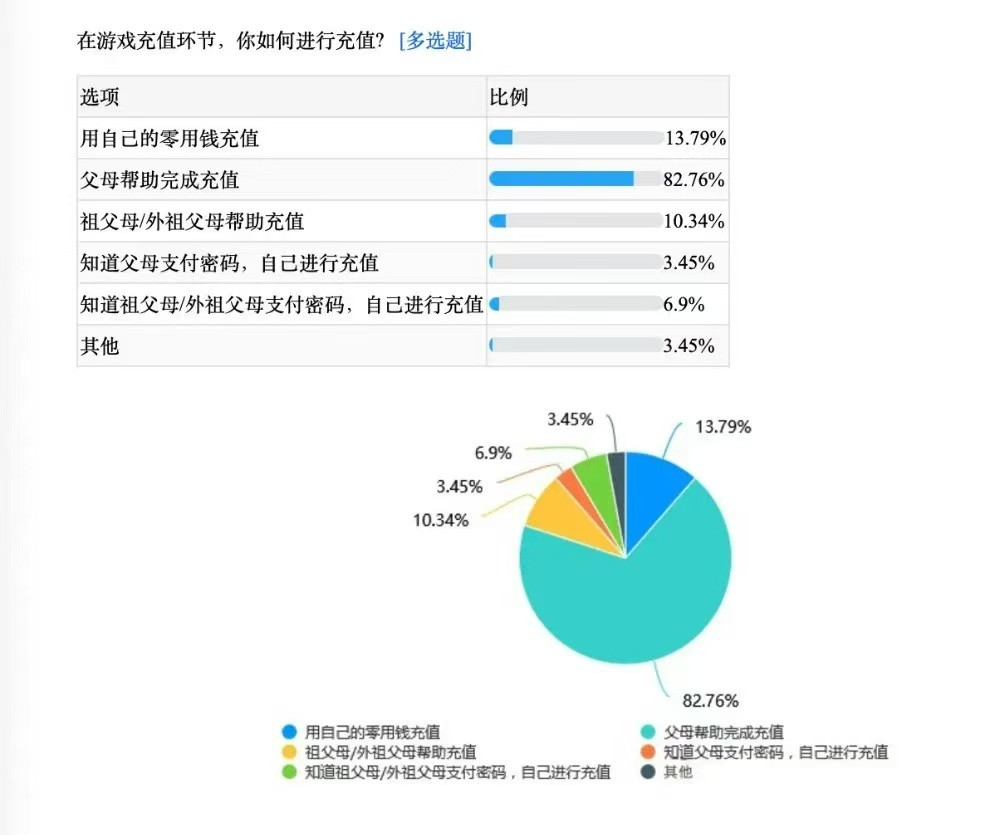 6成家长知晓孩子用成人账号玩游戏超8成未成年由父母帮助充游戏这种事其实家长很多都