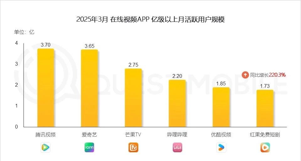 2025年3月月活🐧3.70亿🥝3.65亿🥭2.75亿✒️2.20亿?