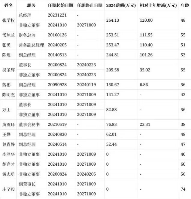 总经理264.13万！佛山一国资系企业高管薪酬