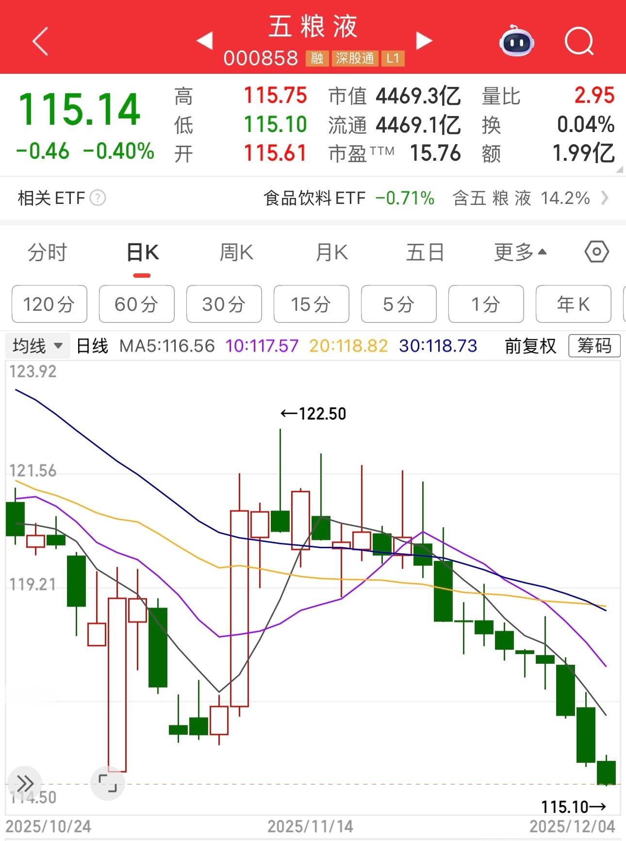 我的老天爷，五粮液连跌10天，白酒粉太惨了，有的白酒粉被套太深，今年是没救了。但
