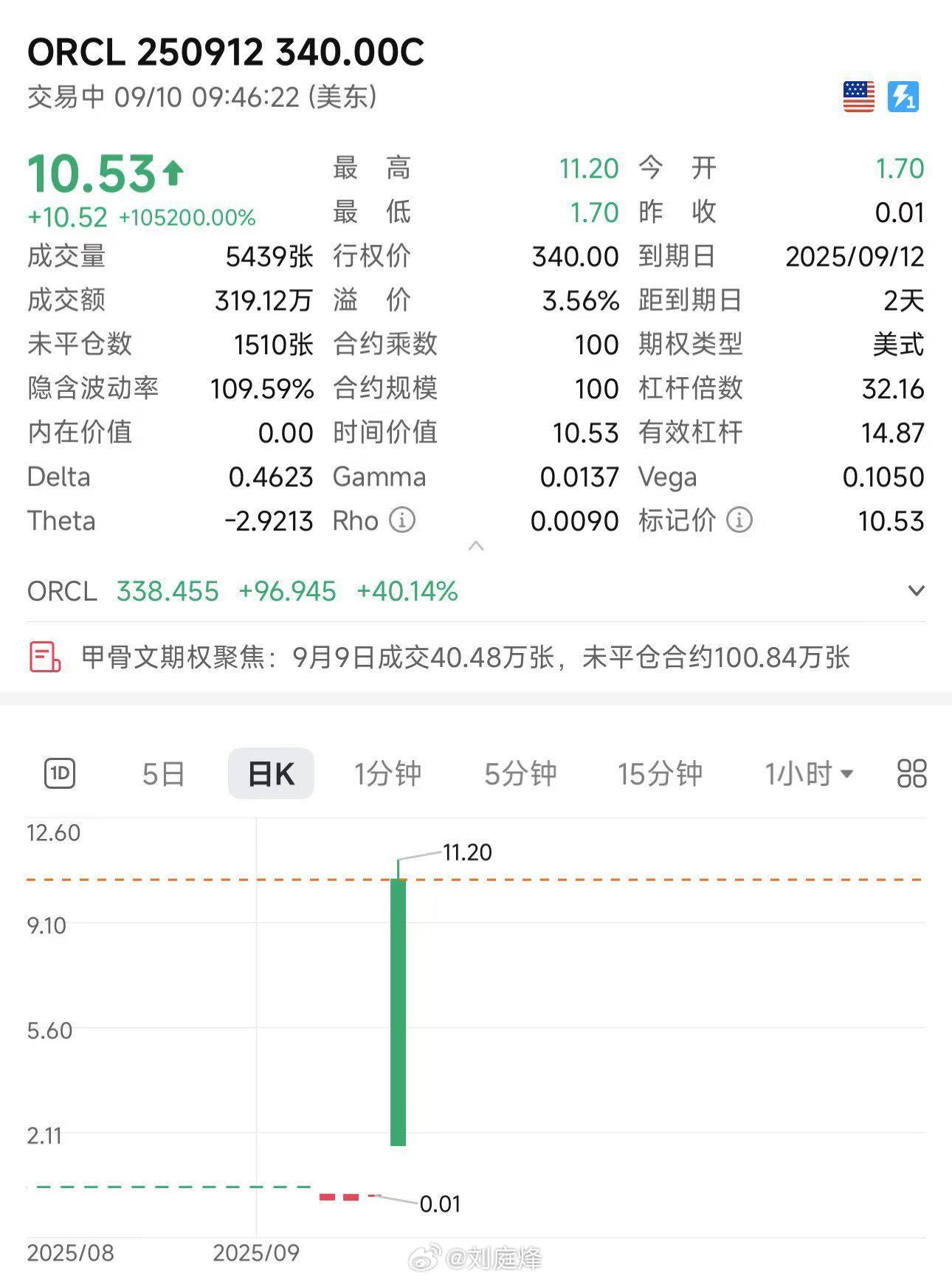 美股AI的暴力美学，甲骨文期权一天1000倍收益。​​​