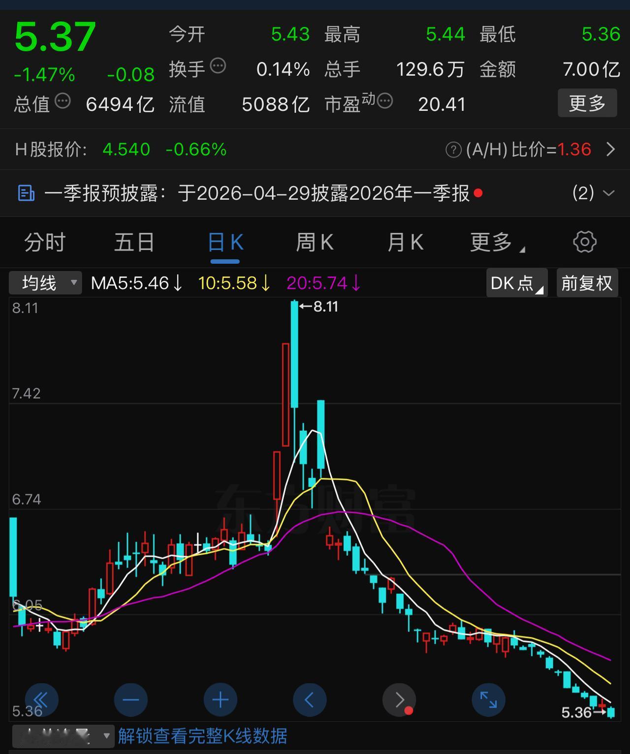 中石化，专治各种不服气。三月初，上证指数4060点左右，中石化冲到8.11元，