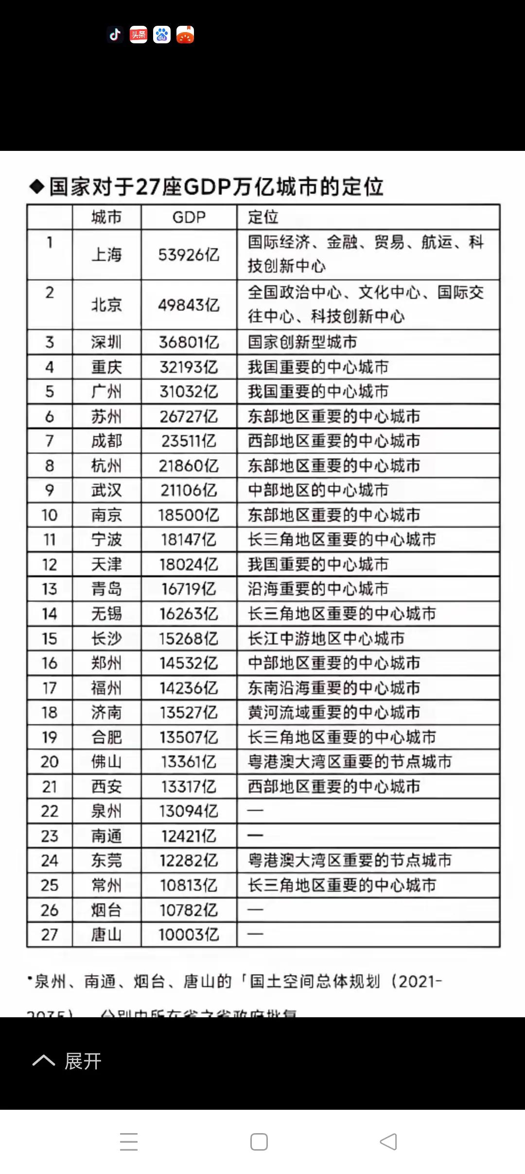 南通等四个万亿俱乐部成员的特例讫止2024年底，全国GDP超万亿的