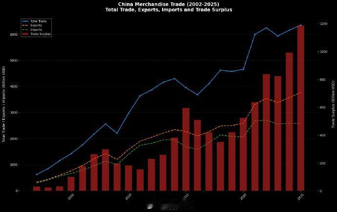 中国是2001年正式加入了世贸组织中国的出口引来了快速的增长期，贸易顺差也在快