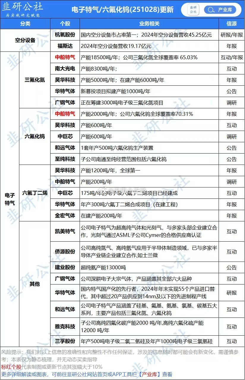 六氟化钨涨价概念重点名单一览！快速涨价，接近翻倍的涨价...​​​