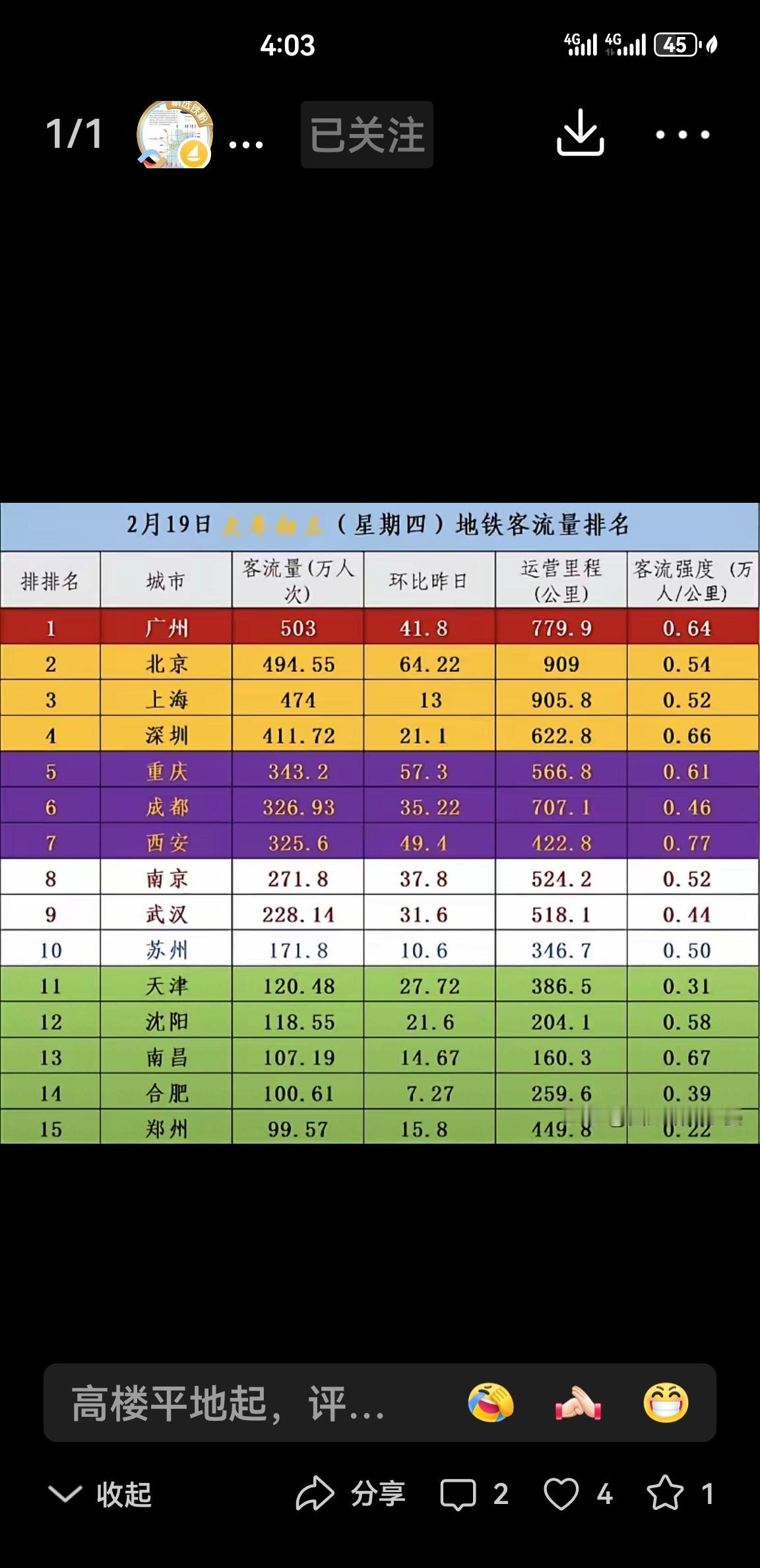西安太牛了！昨天2月19日（初三）西安地铁以422公里的里程对阵成都707公里而