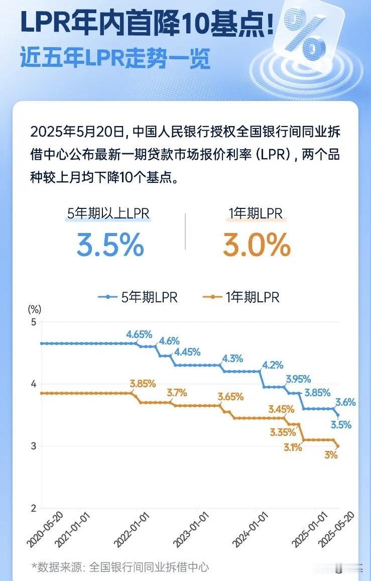 降息落地喽！但回答我！你不买房是因为利息太高吗？假设降息到2个点，或者1个点，甚