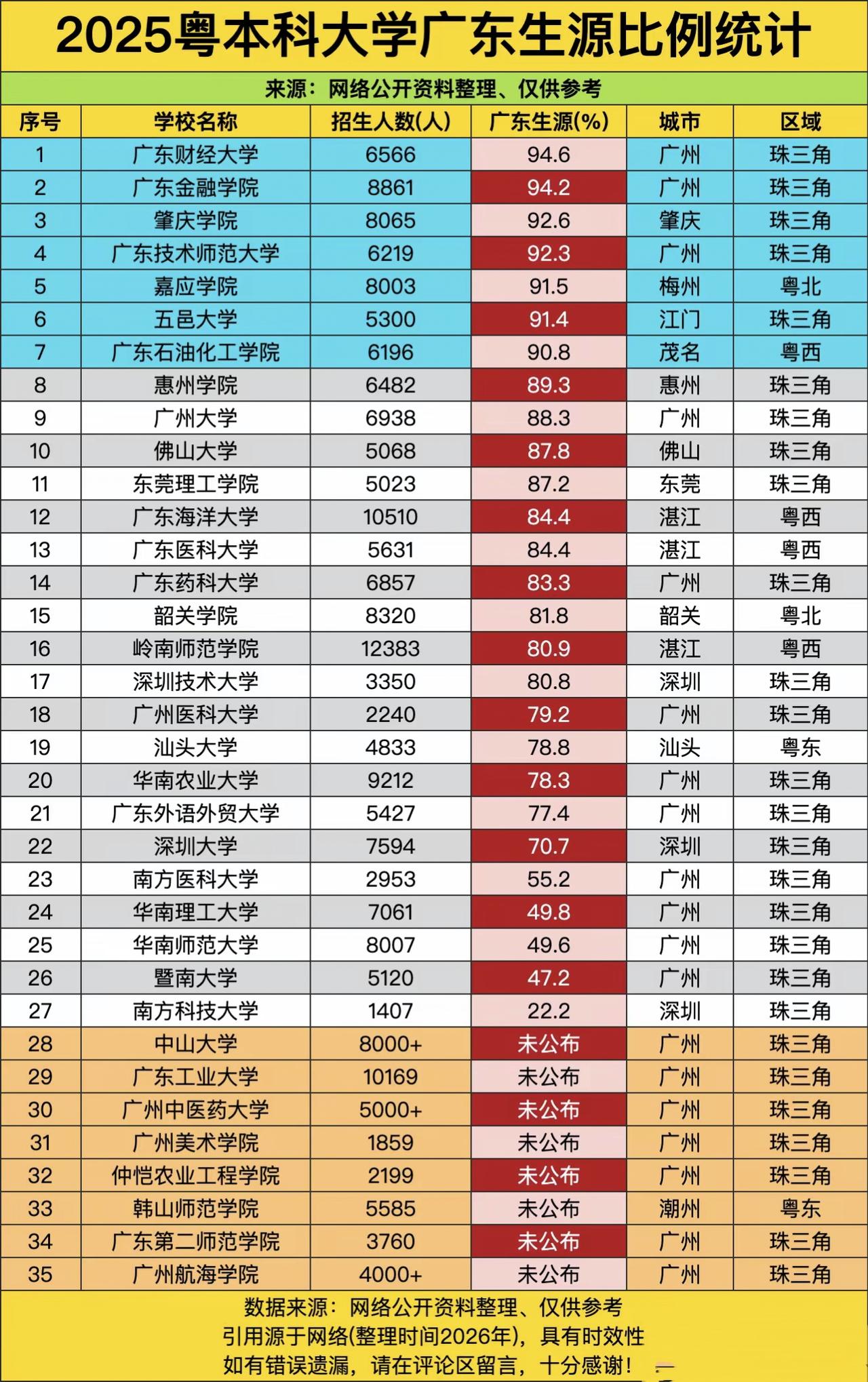 如果你是广东考生，报考了广东财经大学、广东金融学院、肇庆学院、广东技术师范大学这