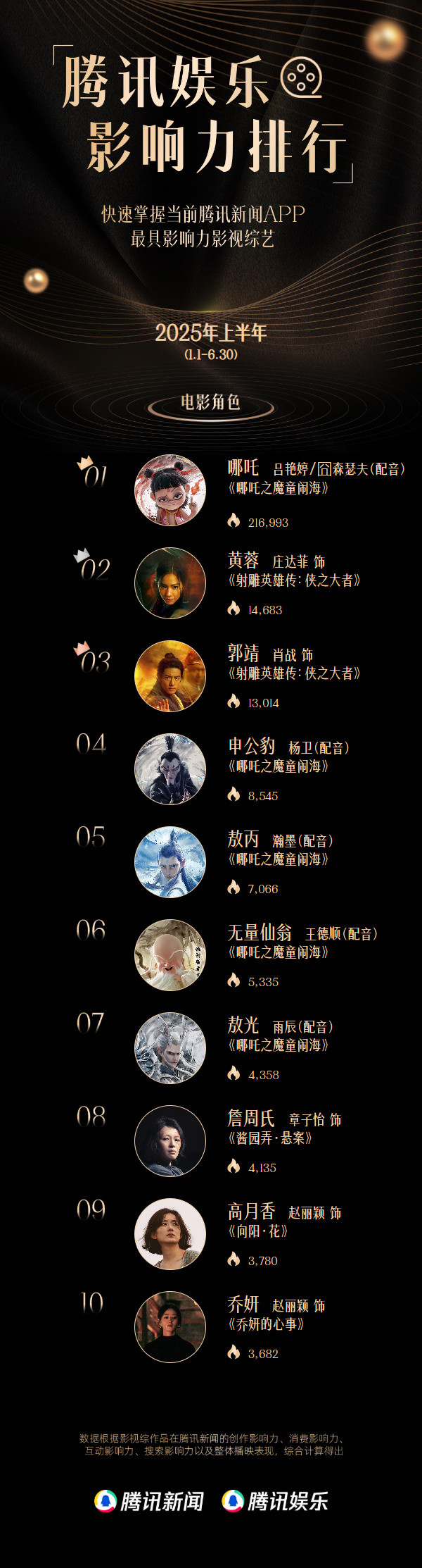 腾讯娱乐上半年十大影响力电影角色