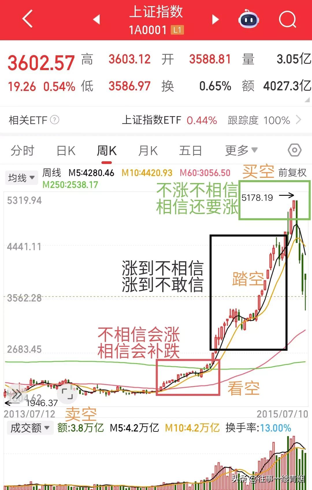 牛市就是一个过程，是一个让股民内心饱受煎熬的过程。在这个过程中：初期不相信会