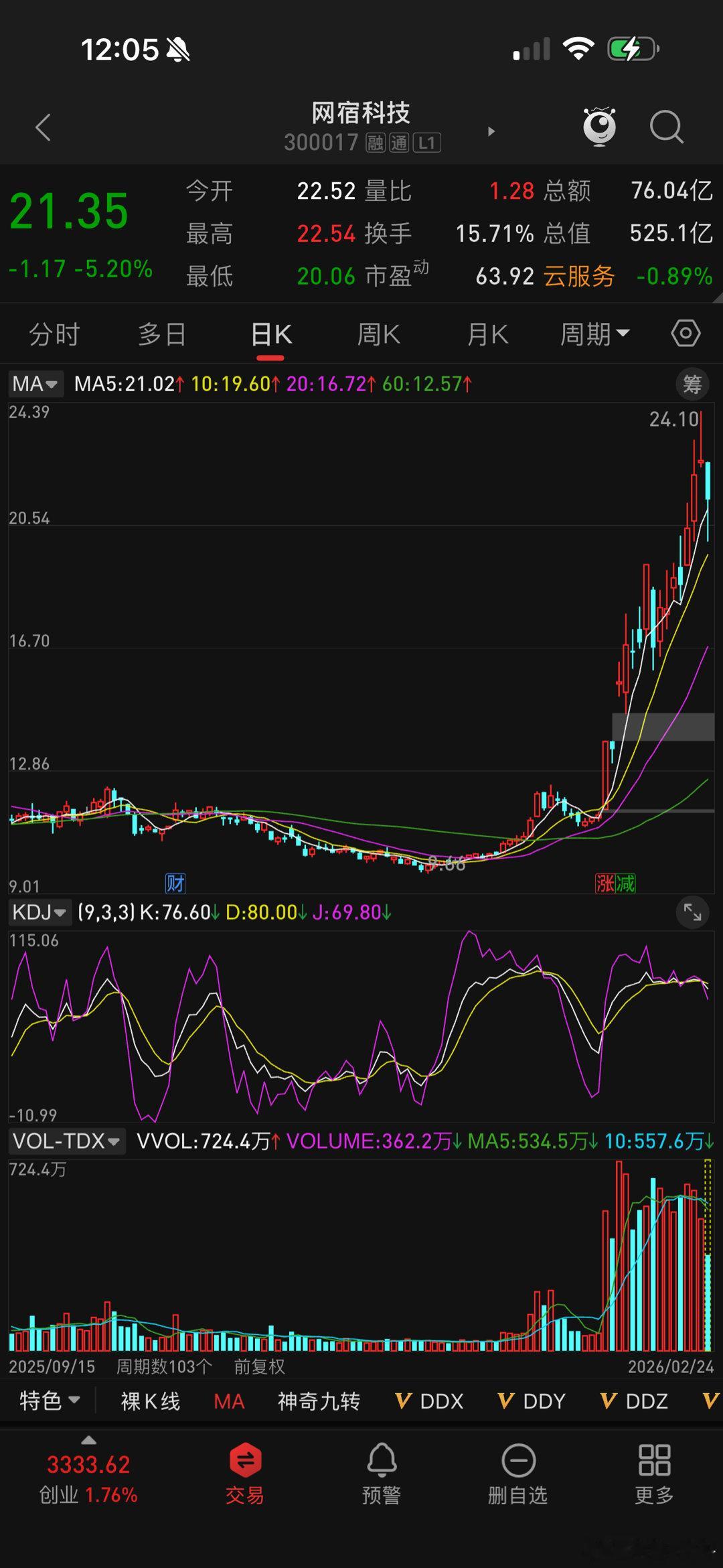 网宿科技，砸了