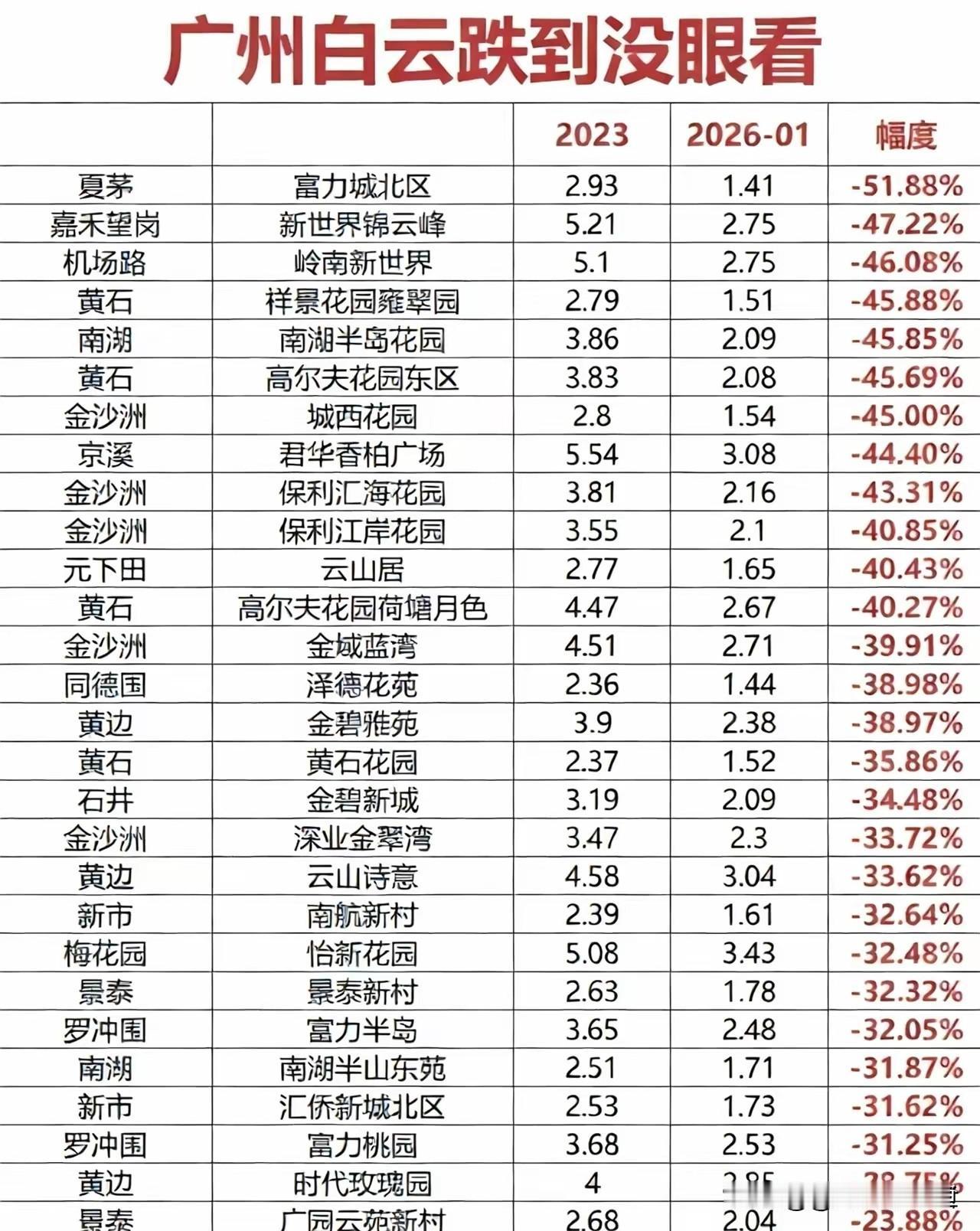 白云房价这波跌得，说“腰斩”都不算夸张。夏茅的富力城北区，三年前还2.93