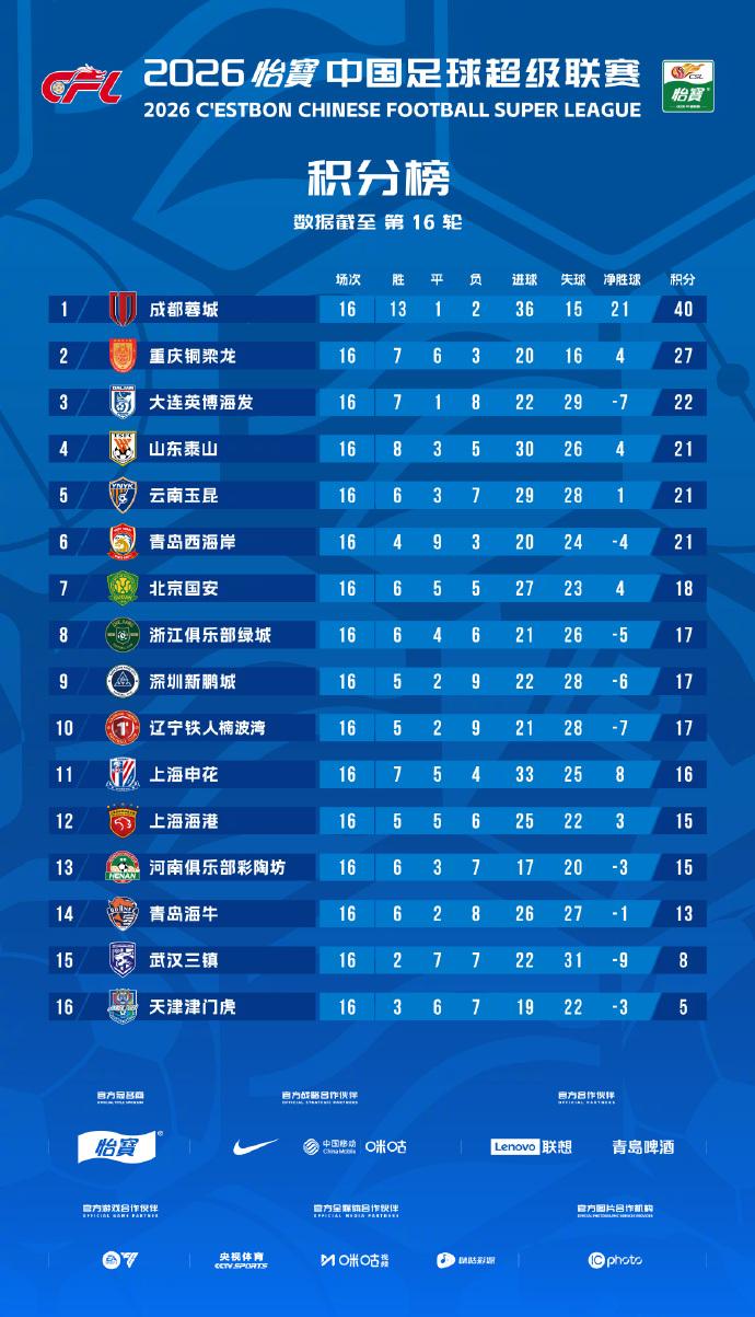 中超第16轮结束！中超第16轮全部赛完，8场比赛一共打进31球，场均3.87
