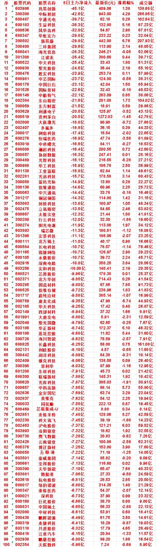 本周，整个市场“涨幅最多”的名单汇总一览江波龙：5日净流出26.4亿，涨跌