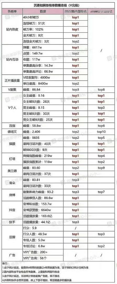 在杨紫这里排不上号的一部剧竟然这么牛，破万率102%，还是22年👖年冠剧王，紫