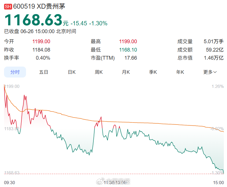 白酒板块再调整! 茅台狂分350亿元, 市场却不买账?