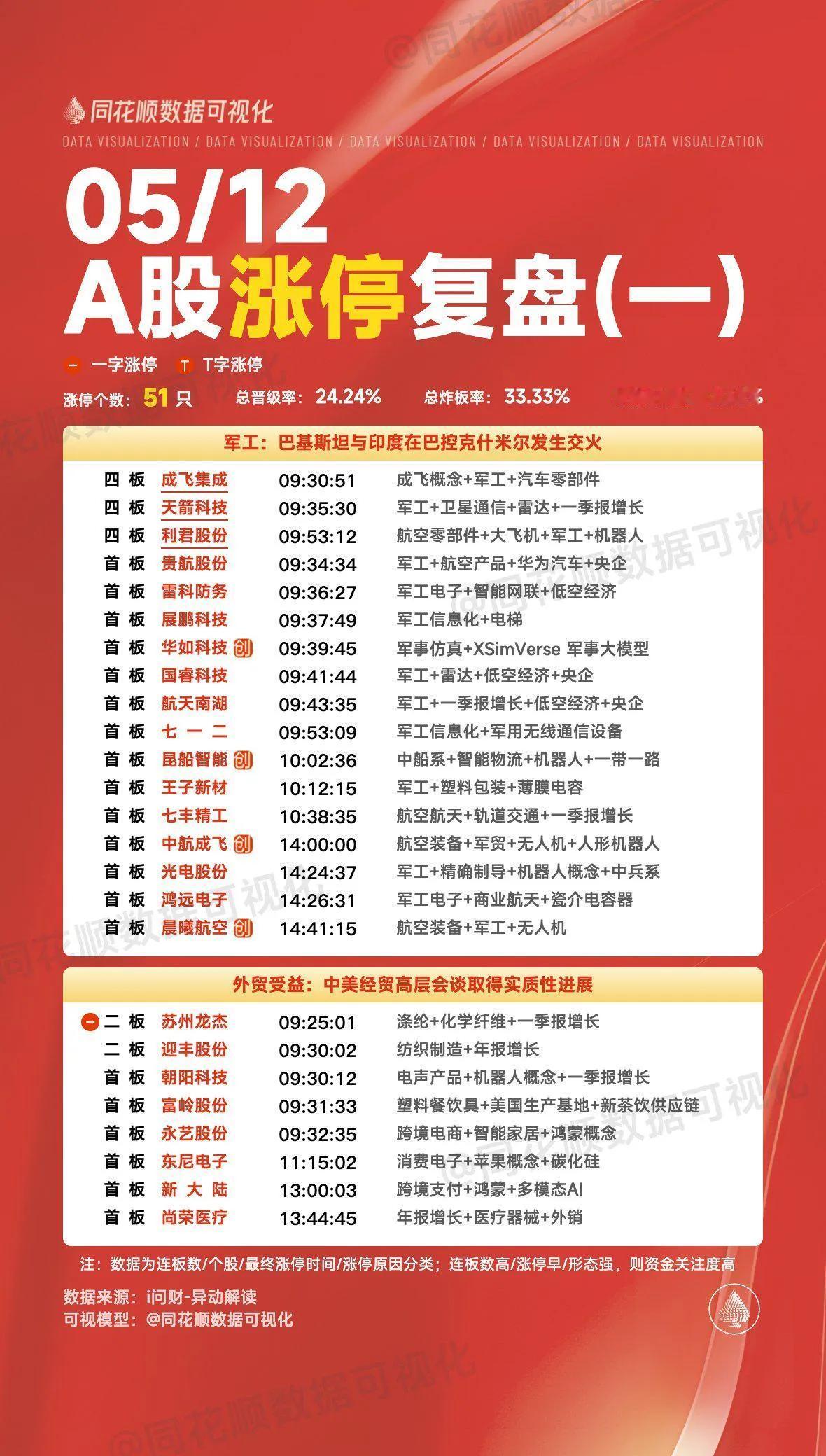 5月12日复盘：中航成飞、成飞集成、万向钱潮、红墙股份、渝三峡A、华纺股份隔日走