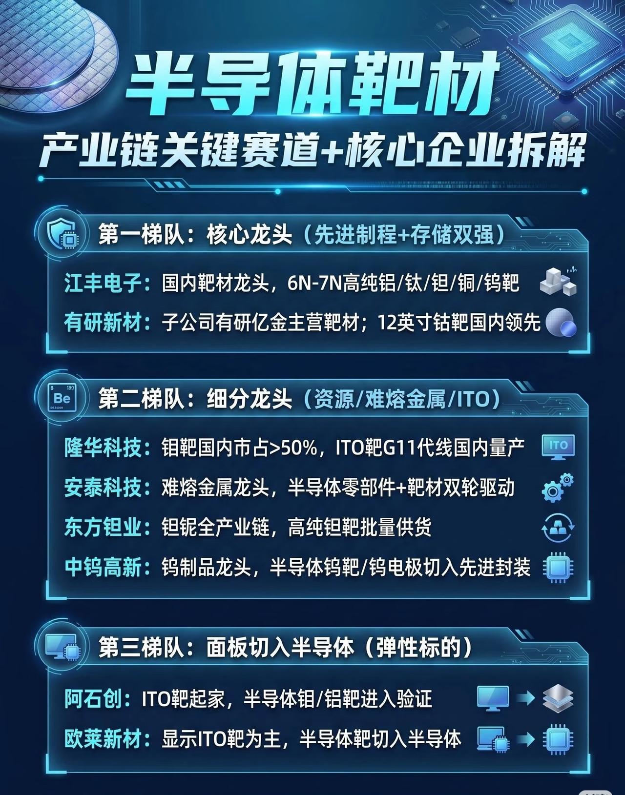 半导体靶材产业链关键赛道及核心企业拆解第一梯队：核心龙头（先进制程+存储双强