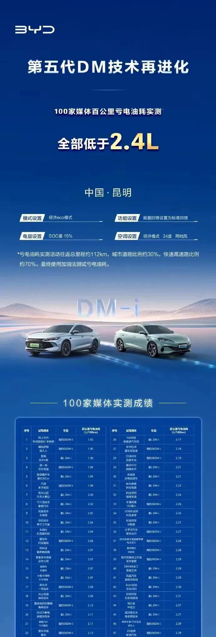 比亚迪第五代dm技术，ota优化后油耗再降10％，日系偷油塔的天都塌了。百家媒