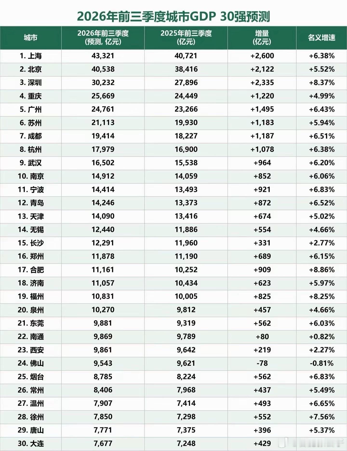 【2026年前三季度万亿城市gdp预测】[捂脸哭]​​​
