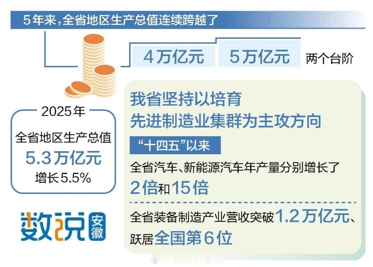 安徽经济总量跨越两个万亿元台阶​​​