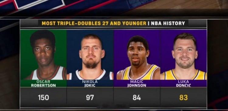 【东契奇未超27岁揽83次三双历史第4&仅次于大O&约基奇&魔术师！】