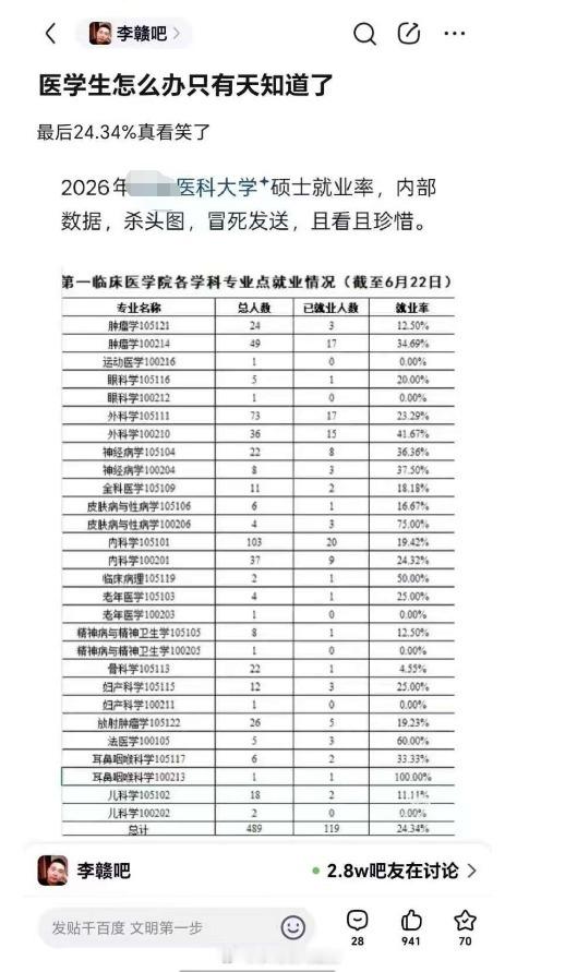 医学生怎么办只有天知道了​​​